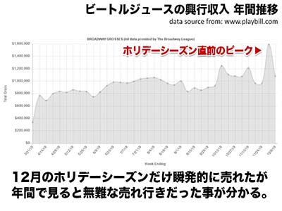 年間の興行収入をグラフにすると、いかに12月の売上が瞬発的なものだったのかがよく分かる。