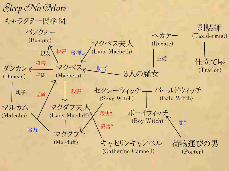 スリープノーモア人物相関図